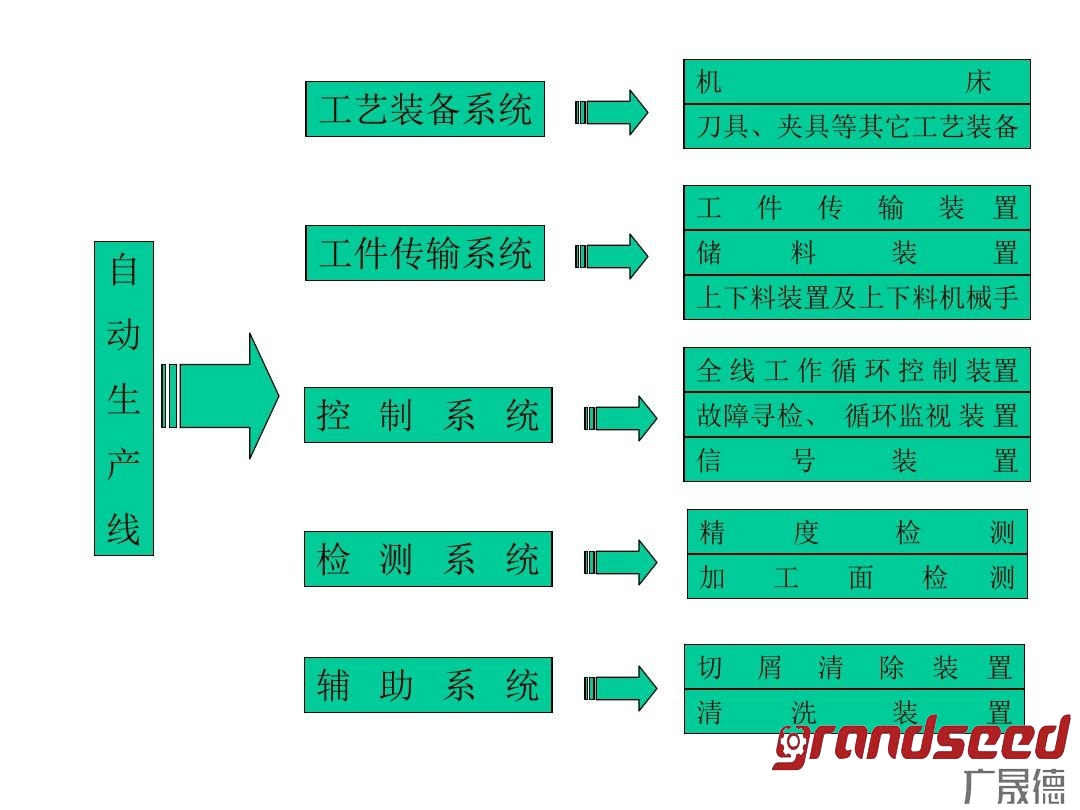 自動生產線組成